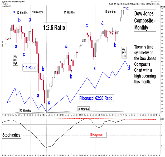 E Wave Charts