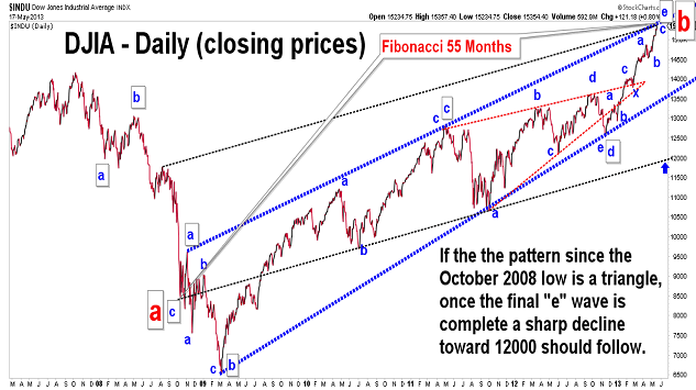 E Wave Charts