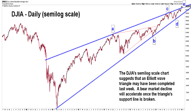 Elliott Wave Charts