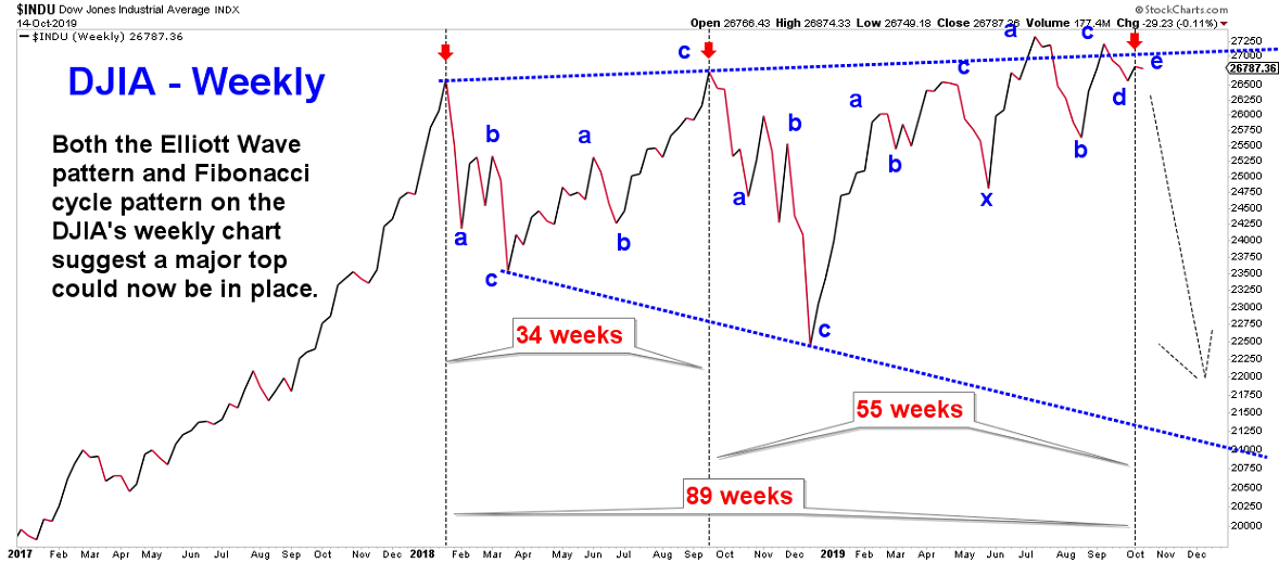 Elliott Wave Stock Charts