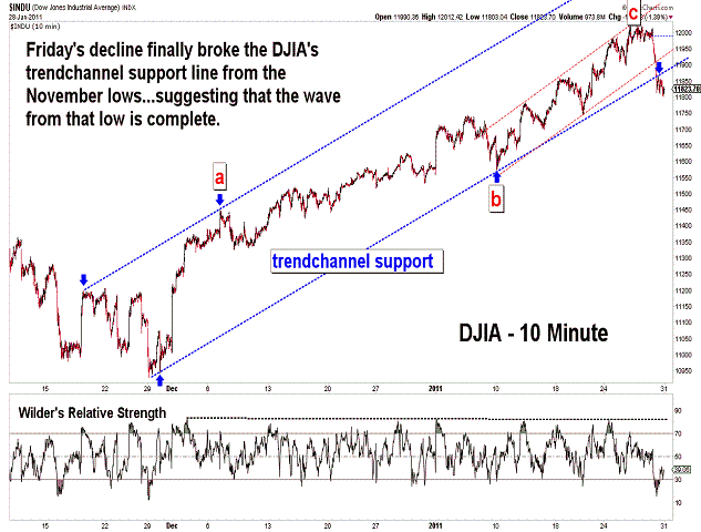 Djia Chart 2011